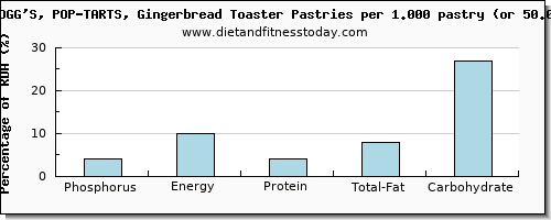 phosphorus and nutritional content in pop tarts